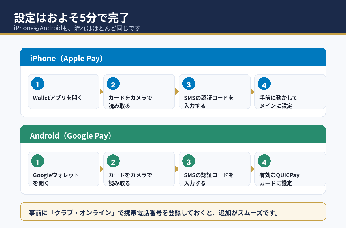 Apple Pay・Google Payの追加手順