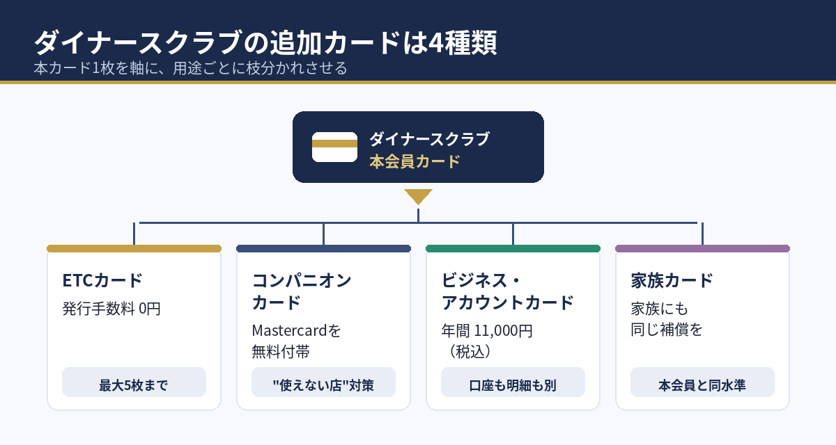 ダイナースクラブの追加カードは4種類。本カード1枚を軸に用途ごとに枝分かれさせる