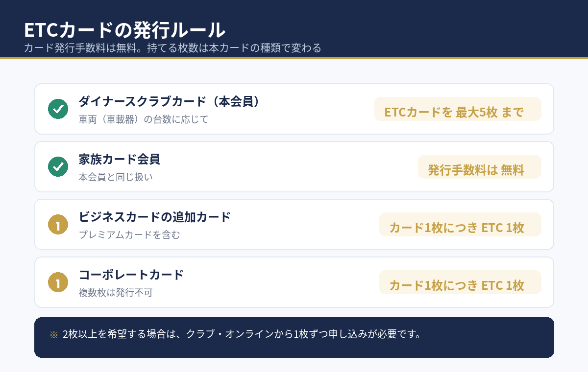 ETCカードの発行ルール。本会員カードなら最大5枚まで、ビジネスカードの追加カードは1枚まで