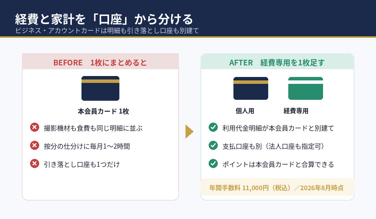 ビジネス・アカウントカードなら利用代金明細も引き落とし口座も本会員カードと別建てにできる