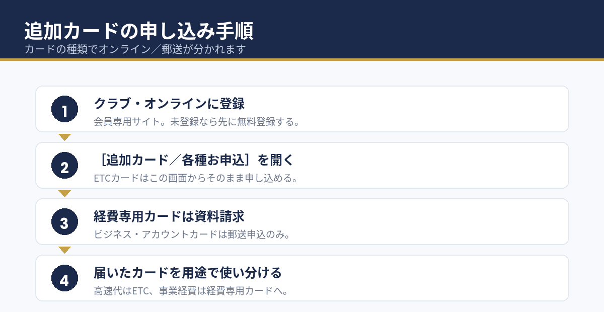 ダイナースクラブ追加カードの申し込み4ステップ