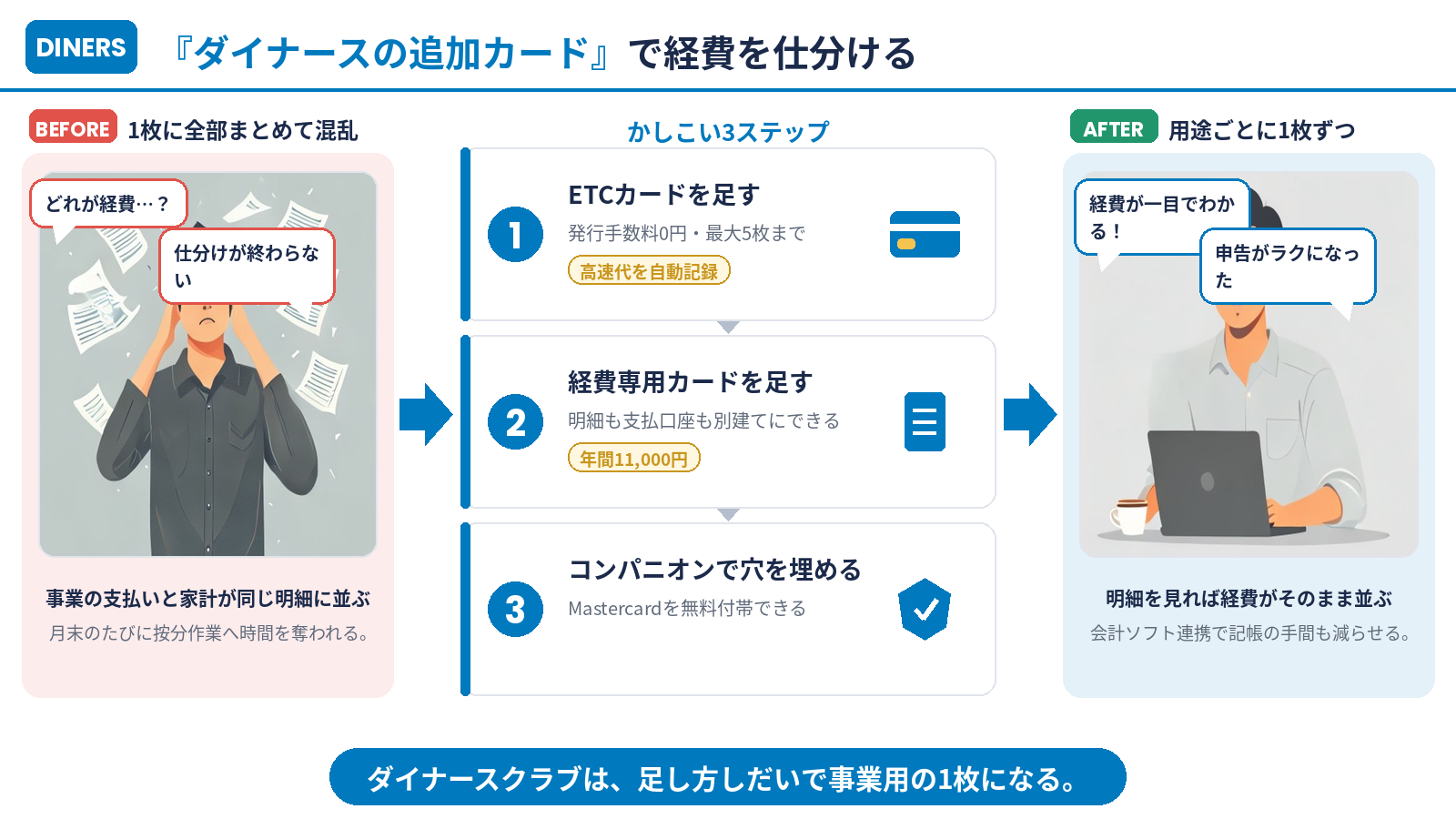 ダイナースクラブの追加カードで経費を仕分ける手順のまとめ図解
