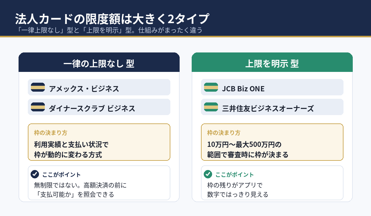 法人カードの限度額は一律上限なし型と上限明示型の2タイプ