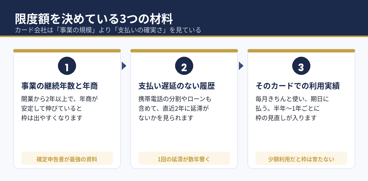法人カードの限度額を決める3つの材料