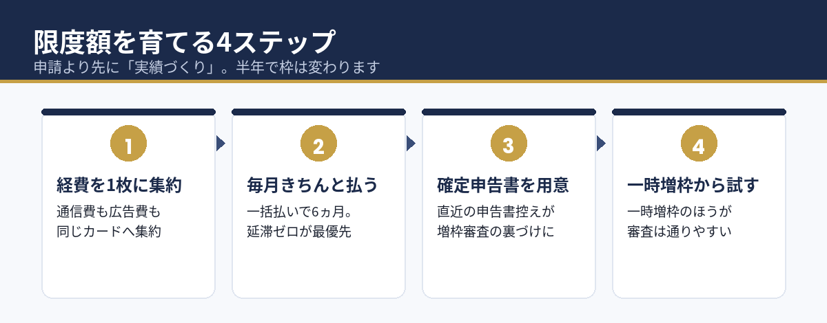 法人カードの限度額を育てる4ステップ