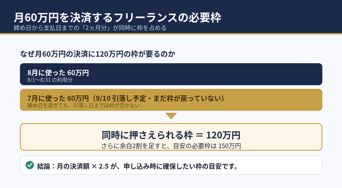 月60万円決済に必要な限度額のシミュレーション