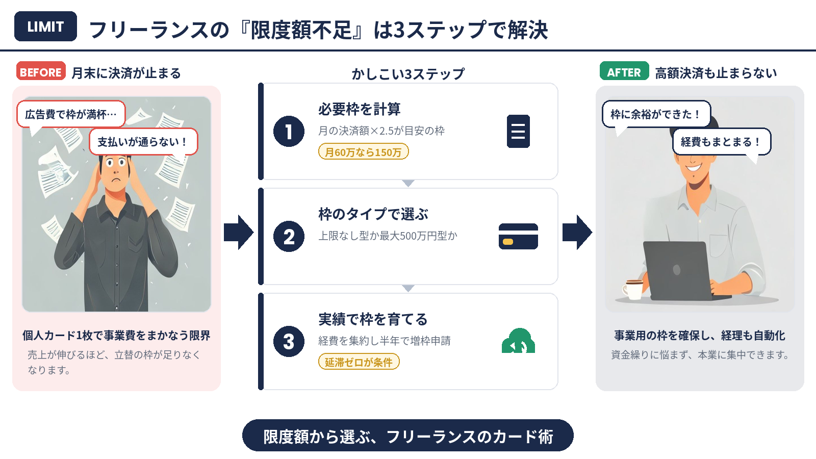 フリーランスの限度額不足を3ステップで解決するインフォグラフィック