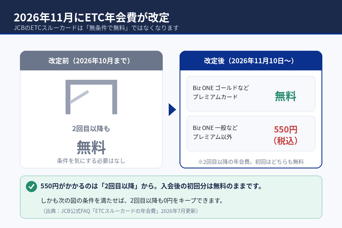 2026年11月のJCB ETC年会費改定|改定前と改定後の違い