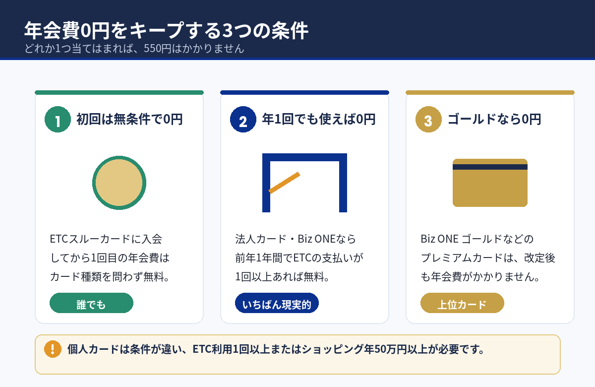 JCB ETCカードの年会費0円をキープする3つの条件