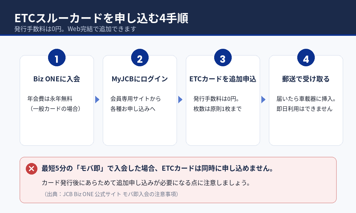 ETCスルーカードを申し込む4つの手順