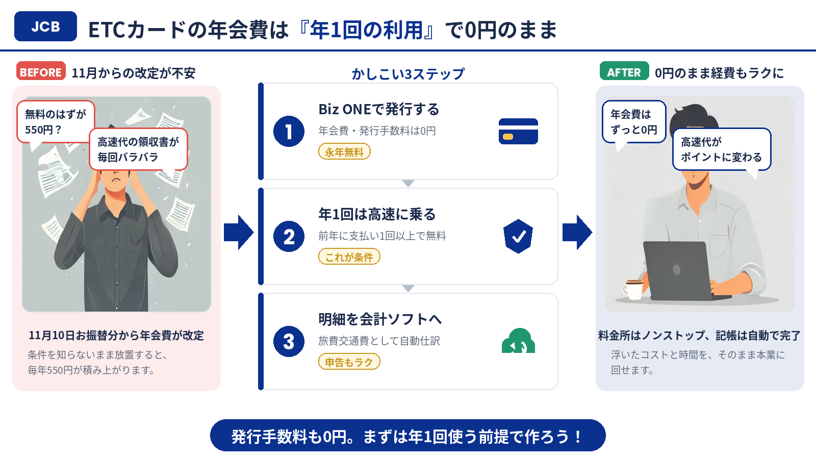 JCB ETCカードの年会費を0円のまま維持する方法まとめ