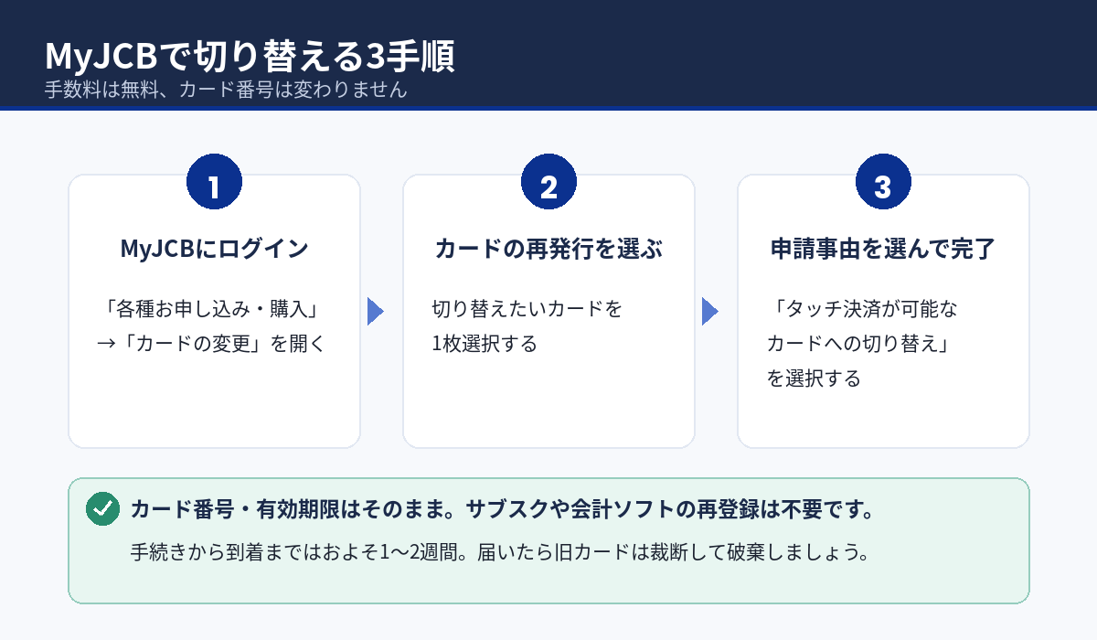 MyJCBでJCBカードをタッチ決済対応カードへ切り替える3手順