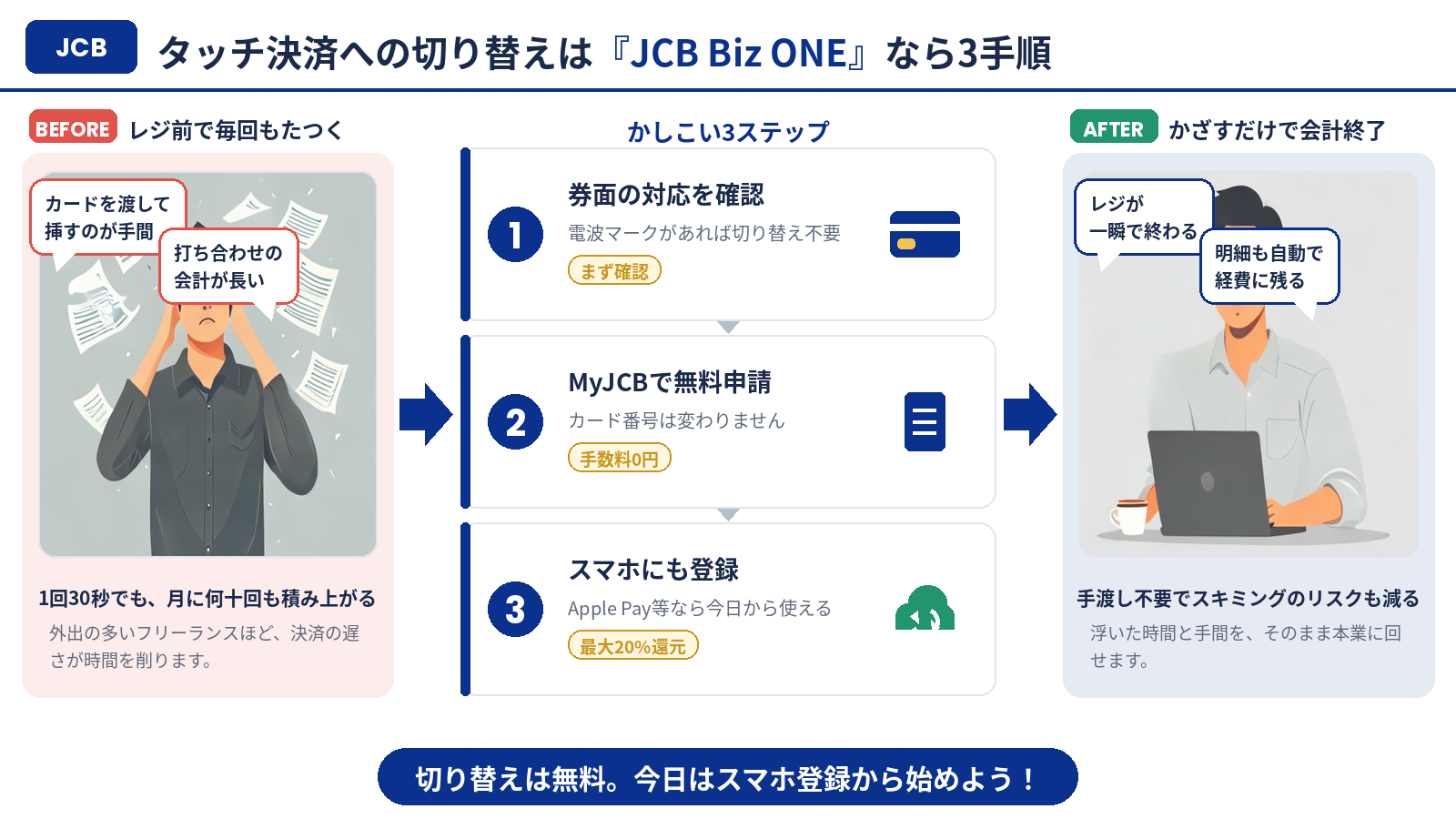 JCB Biz ONEのタッチ決済切り替え3手順まとめインフォグラフィック