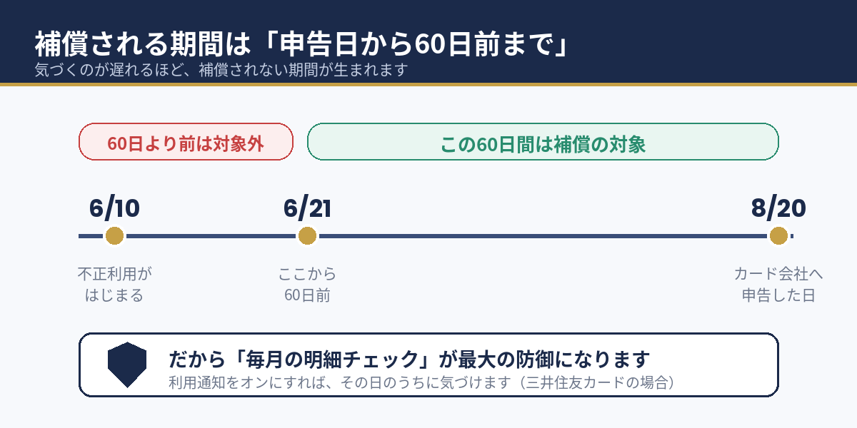 補償されるのは申告日から60日前まで