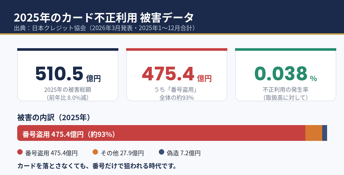 2025年の被害額510.5億円のうち番号盗用が約93%