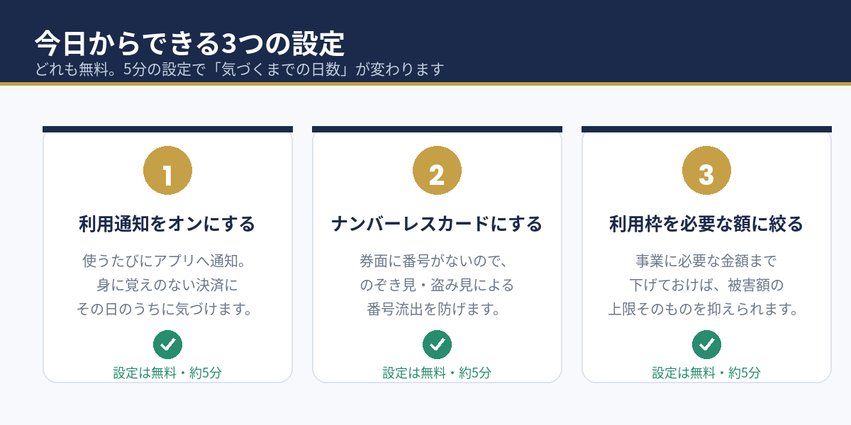 3つの設定で「気づくまでの日数」が変わります