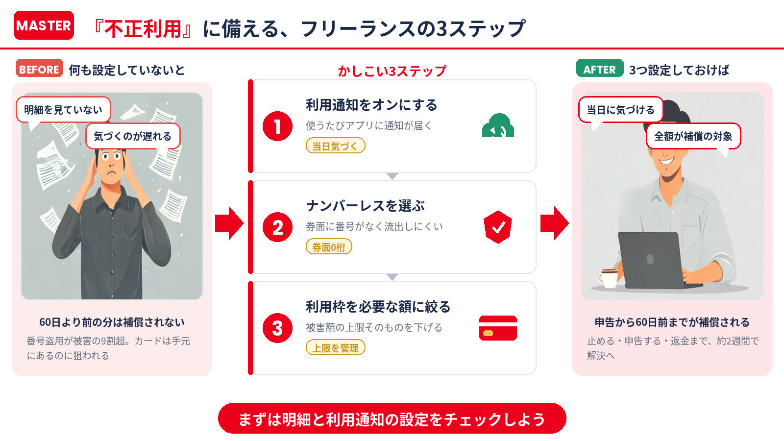 マスターカードの不正利用に備える3ステップのまとめ