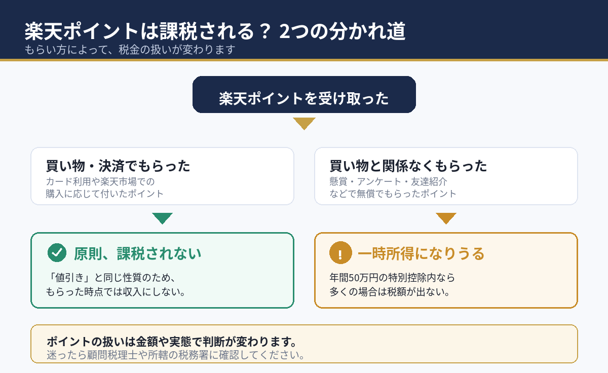 楽天ポイントが課税されるかの判定チャート