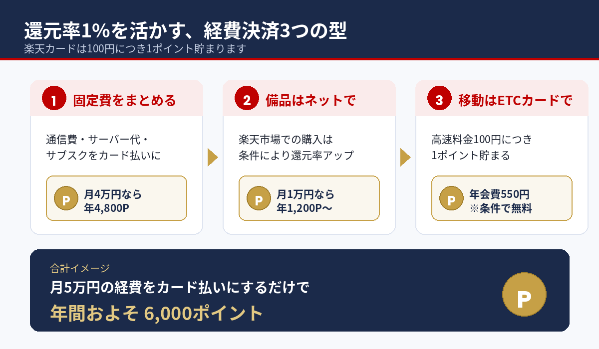 楽天カードの経費決済でポイントを貯める3つの型