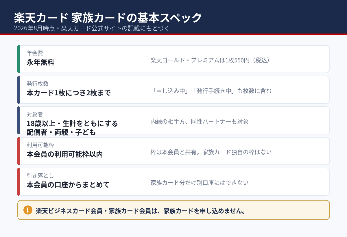 楽天カード家族カードの基本スペック（2026年8月時点・公式サイト記載にもとづく）