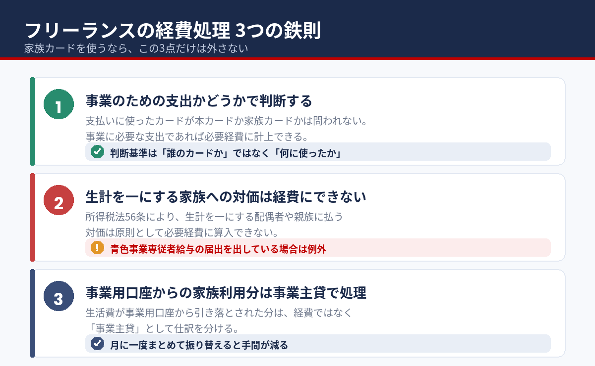 フリーランスの経費処理3つの鉄則：事業性の判定・所得税法56条・事業主貸