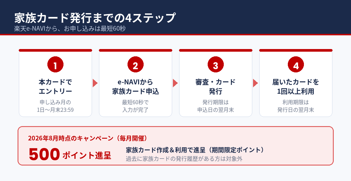 家族カード発行までの4ステップと500ポイント進呈キャンペーン（2026年8月時点）