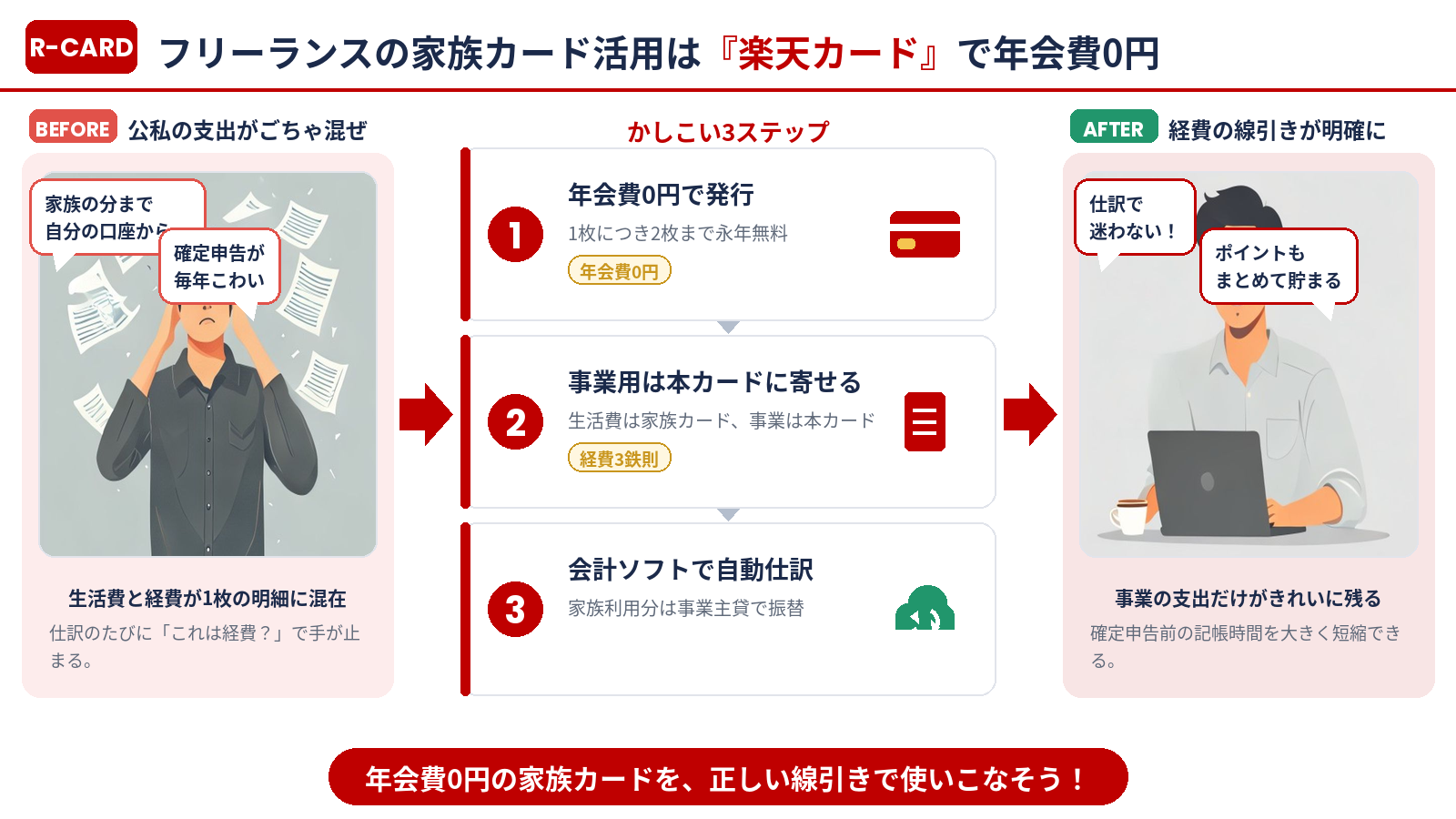 楽天カード家族カード活用まとめ：BEFORE→かしこい3ステップ→AFTER