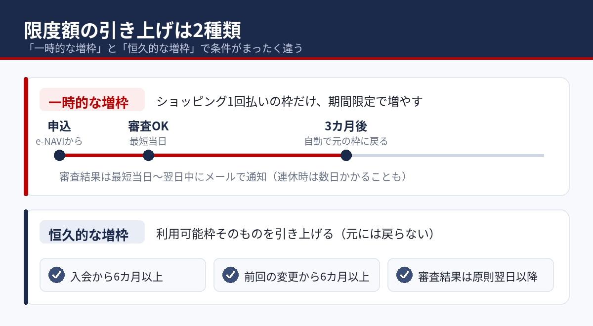 楽天カードの一時的な増枠と恒久的な増枠の違いを示す図