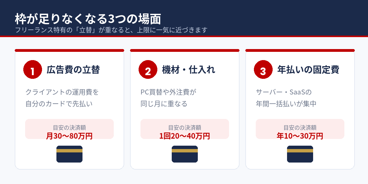 フリーランスが楽天カードの枠不足になる3つの場面