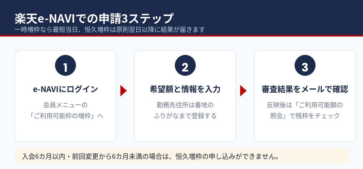 楽天e-NAVIで利用可能枠の増枠を申し込む3ステップ
