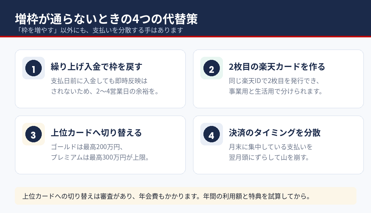 楽天カードの増枠が通らないときの4つの代替策