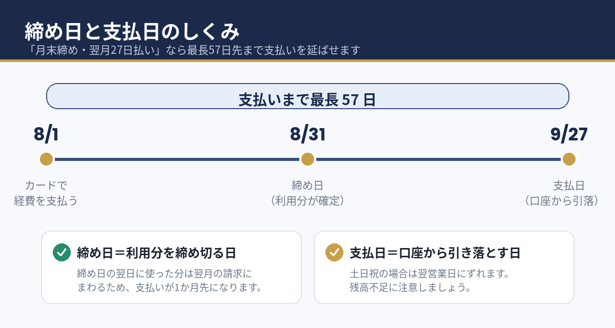 クレジットカードの締め日と支払日のしくみ。月末締め・翌月27日払いなら最長57日