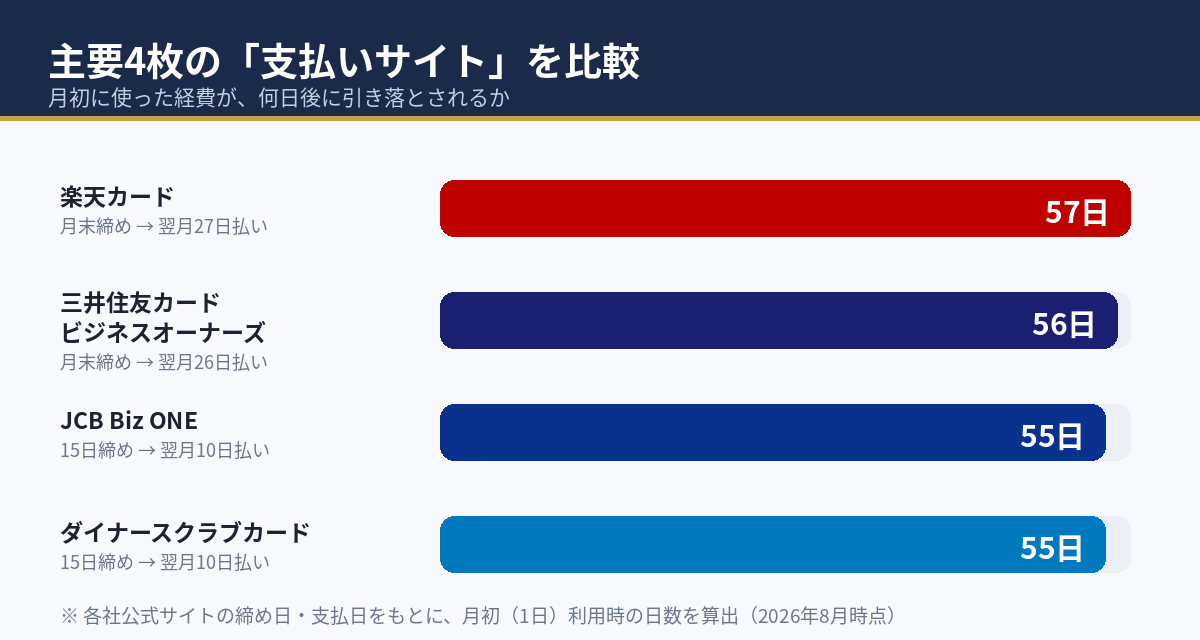 主要4枚の支払いサイト比較。楽天カード57日、三井住友カード ビジネスオーナーズ56日、JCB Biz ONEとダイナースクラブカードが55日