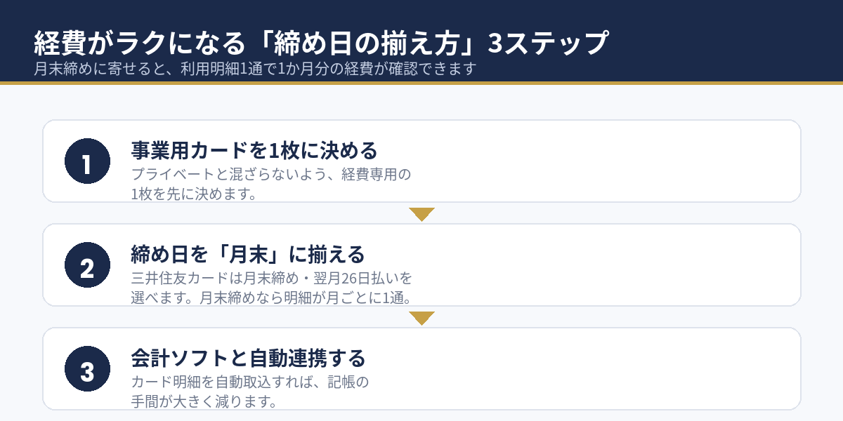 経費がラクになる締め日の揃え方3ステップ