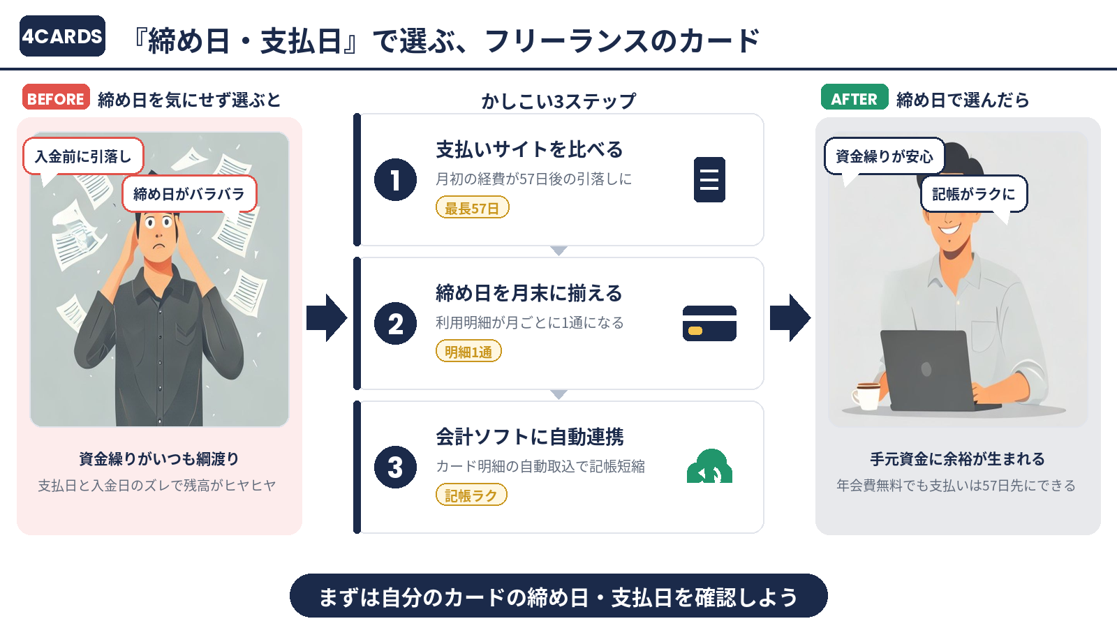 締め日・支払日で選ぶフリーランスのクレジットカード まとめインフォグラフィック