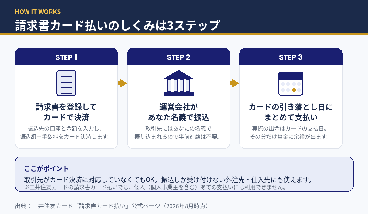 請求書カード払いのしくみ3ステップ