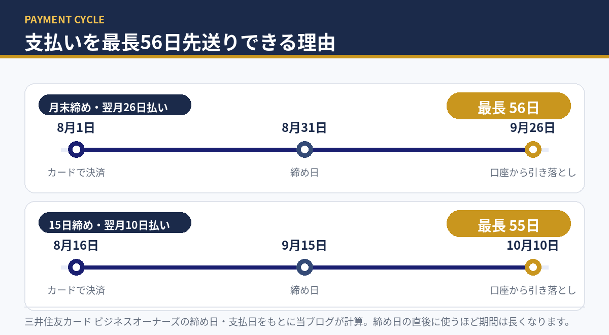 支払いを最長56日先送りできる仕組み