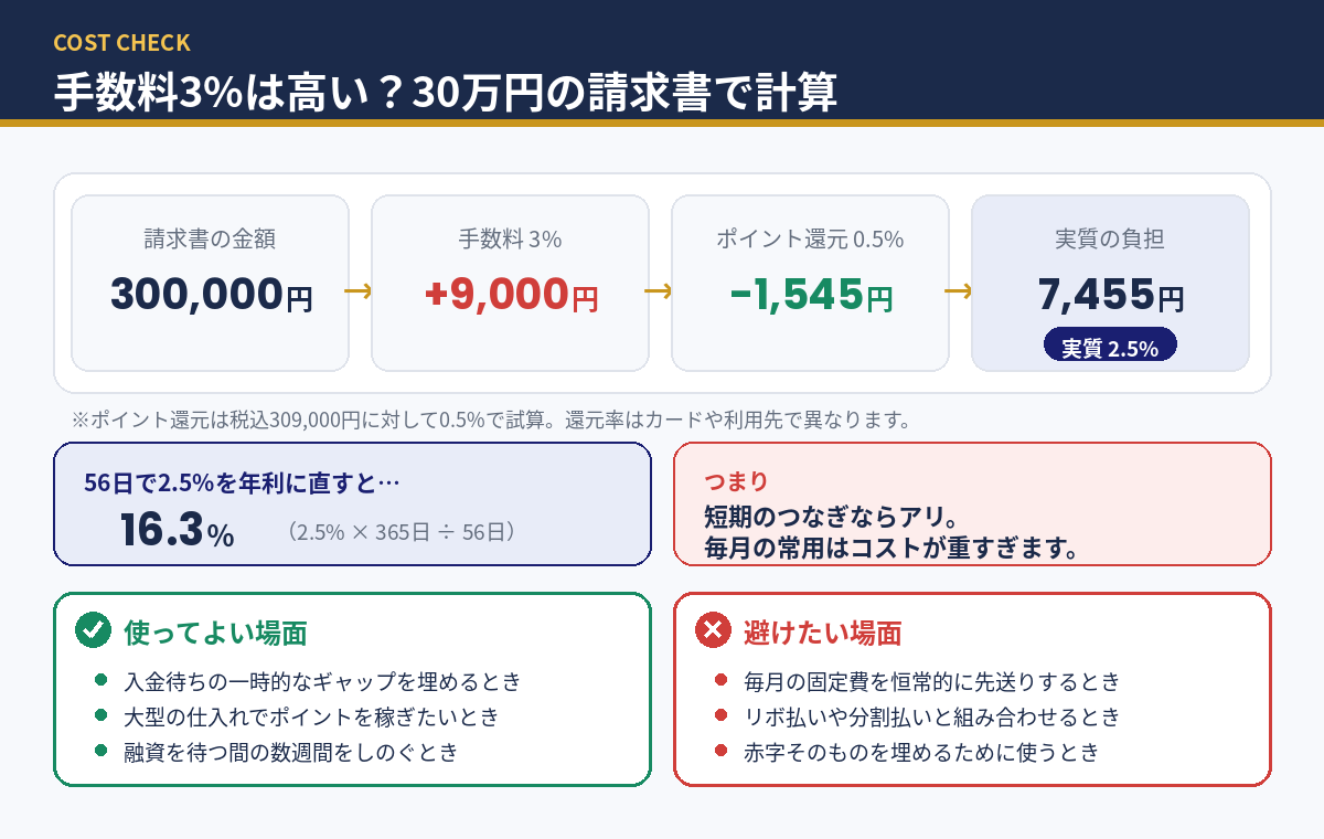 手数料3%の損益分岐点｜実質負担は約7,455円