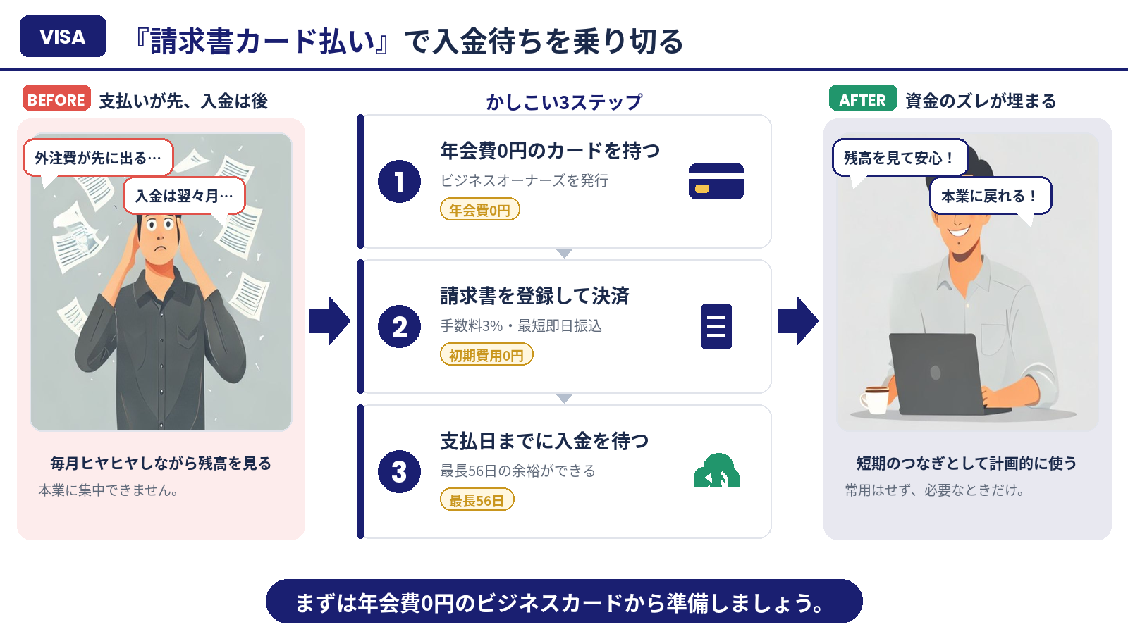 請求書カード払いで入金待ちを乗り切る流れのまとめ