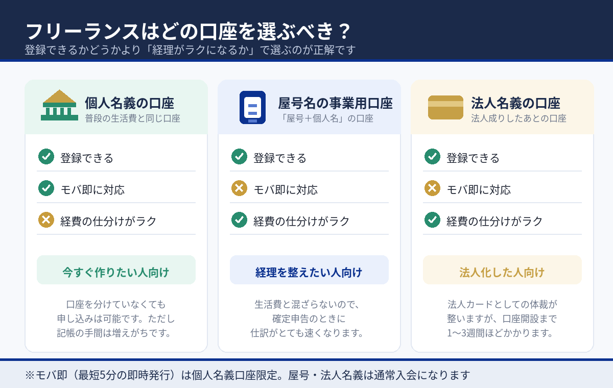 口座3タイプの選び分け