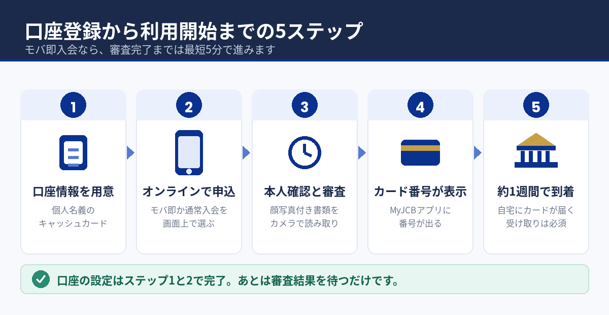 口座登録から利用開始までの5ステップ