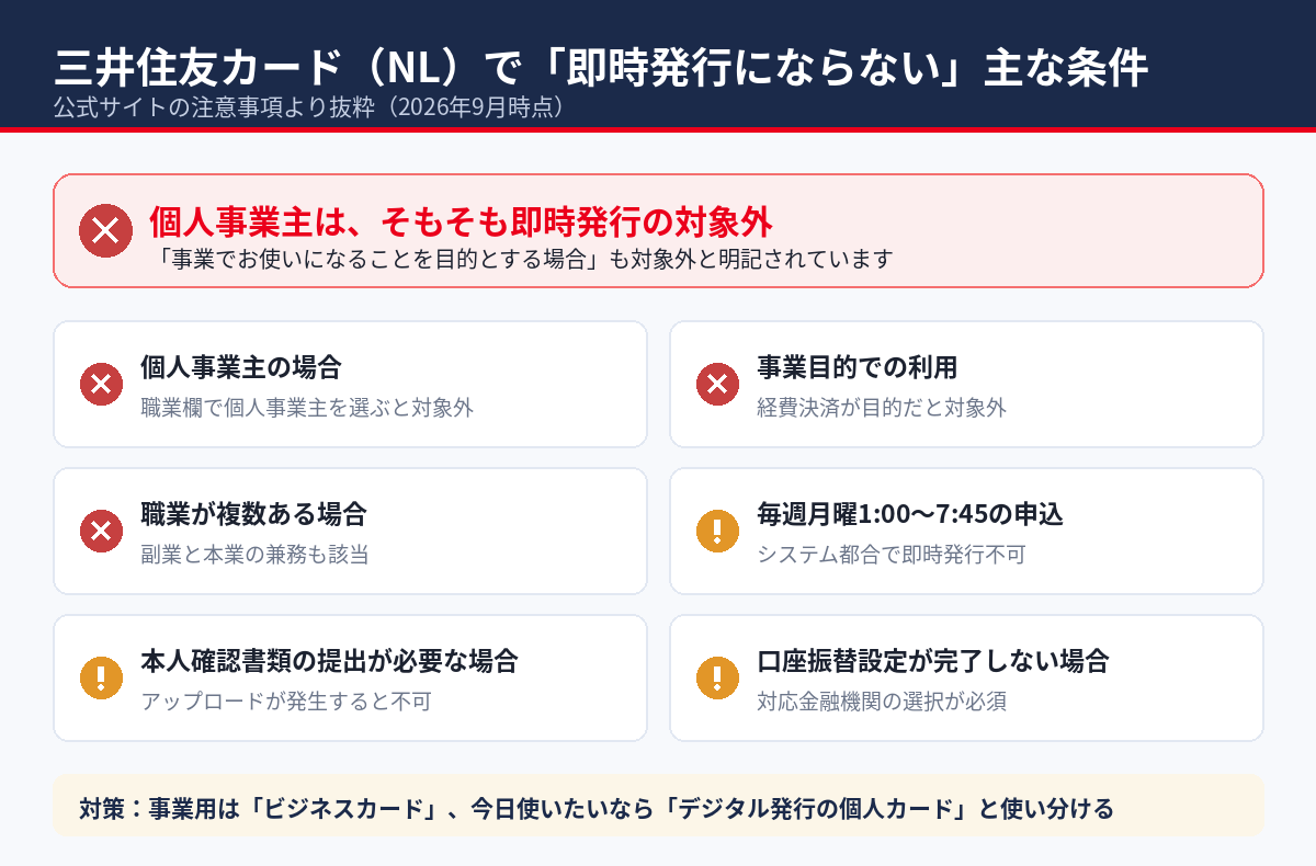 三井住友カード（NL）で即時発行にならない主な条件（公式サイトの注意事項より）