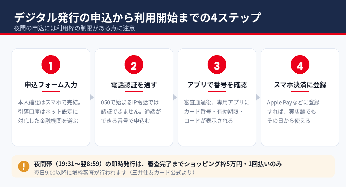 デジタル発行の申込から利用開始までの4ステップ