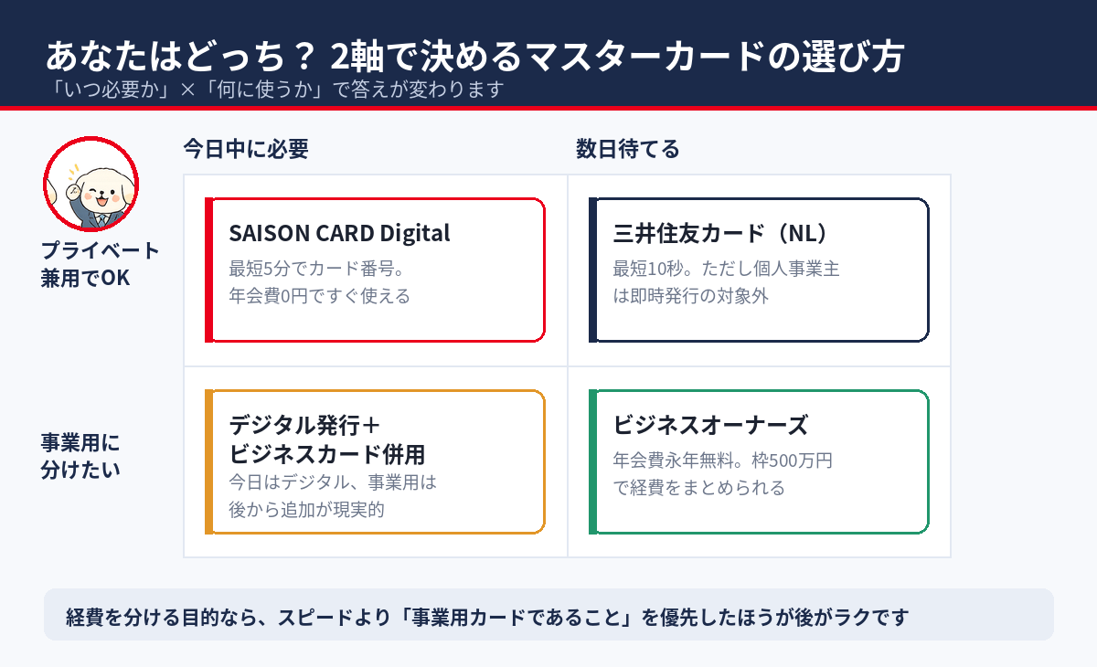 「いつ必要か」×「何に使うか」の2軸で決めるマスターカードの選び方