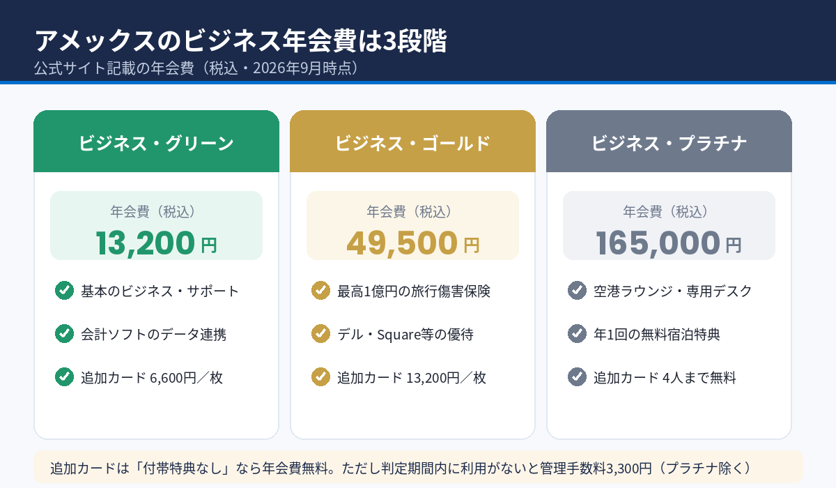 アメックスのビジネス年会費は3段階(2026年9月時点)
