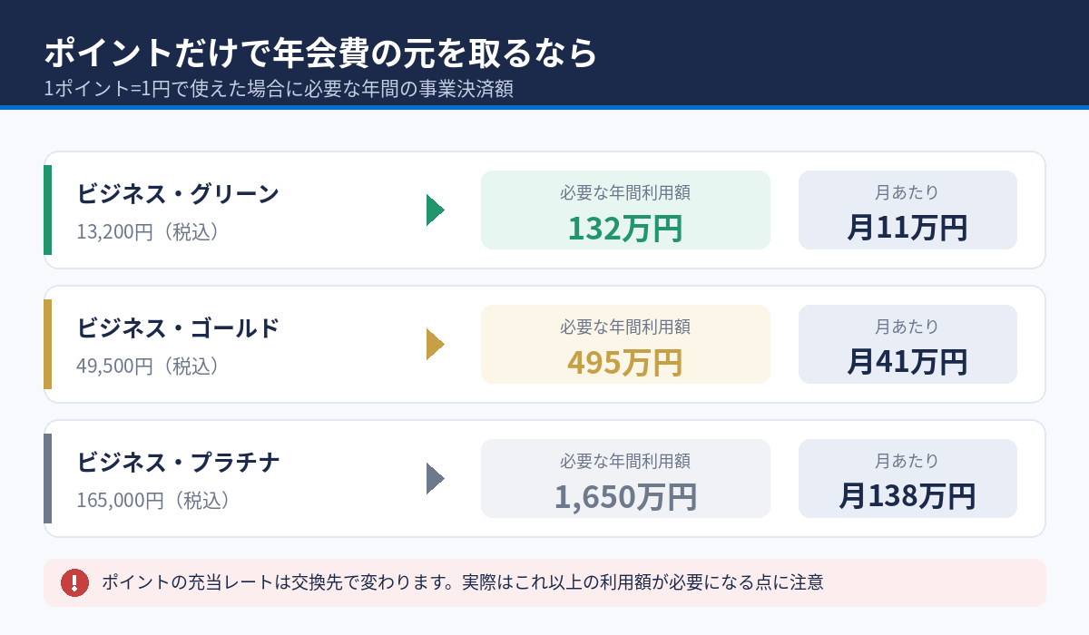 ポイントだけで年会費の元を取るために必要な年間利用額