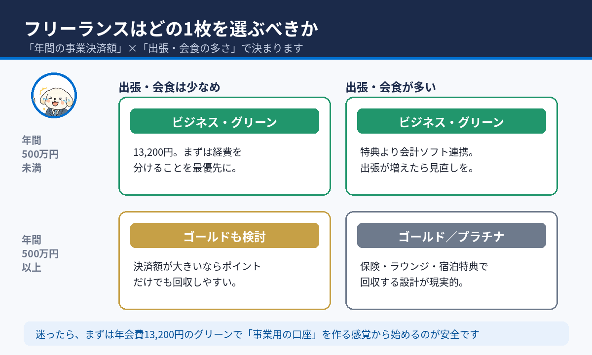 年間決済額と出張頻度で選ぶアメックスのビジネス・カード