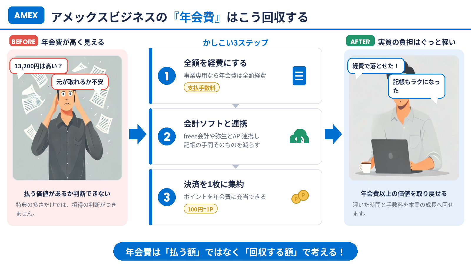 アメックスビジネスの年会費を回収する3ステップのまとめ