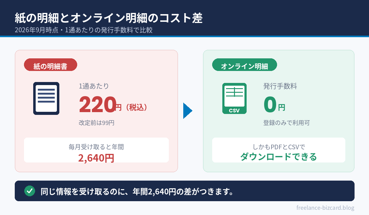 紙の明細とオンライン明細のコスト比較（2026年9月時点）