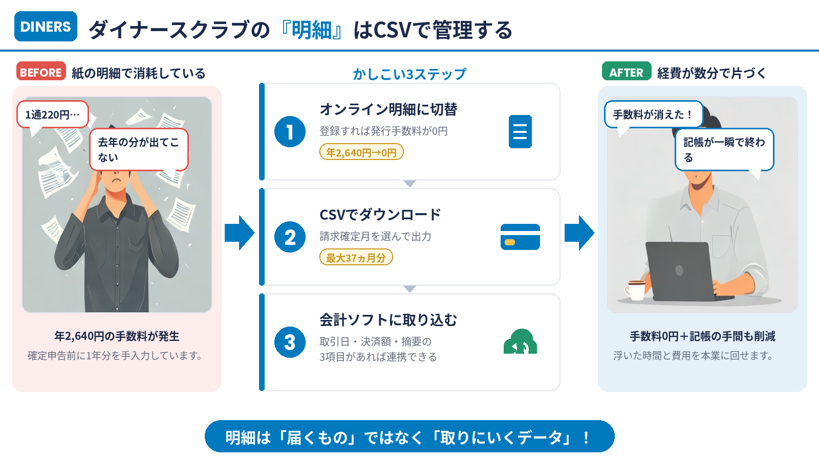 ダイナースクラブの明細をCSVで経費管理する流れ